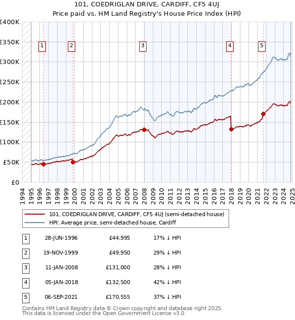 101, COEDRIGLAN DRIVE, CARDIFF, CF5 4UJ: Price paid vs HM Land Registry's House Price Index