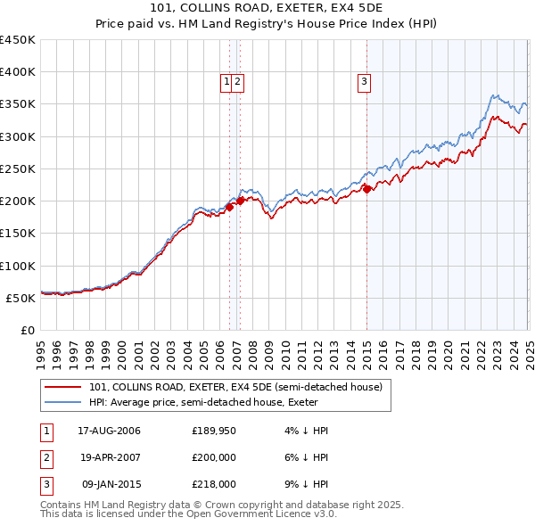 101, COLLINS ROAD, EXETER, EX4 5DE: Price paid vs HM Land Registry's House Price Index