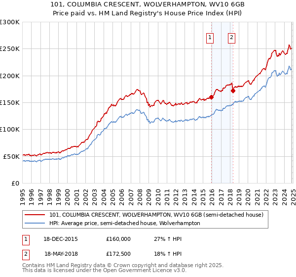 101, COLUMBIA CRESCENT, WOLVERHAMPTON, WV10 6GB: Price paid vs HM Land Registry's House Price Index