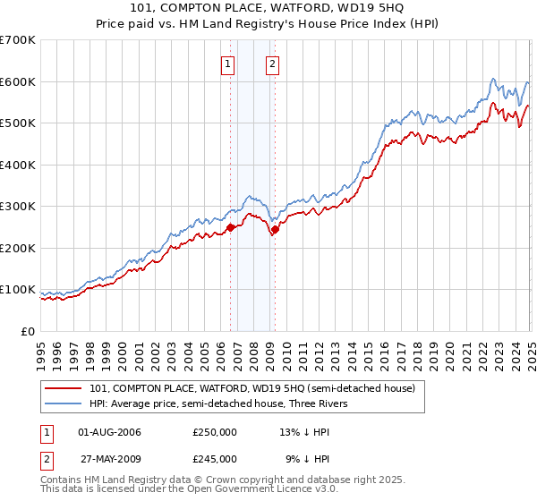 101, COMPTON PLACE, WATFORD, WD19 5HQ: Price paid vs HM Land Registry's House Price Index