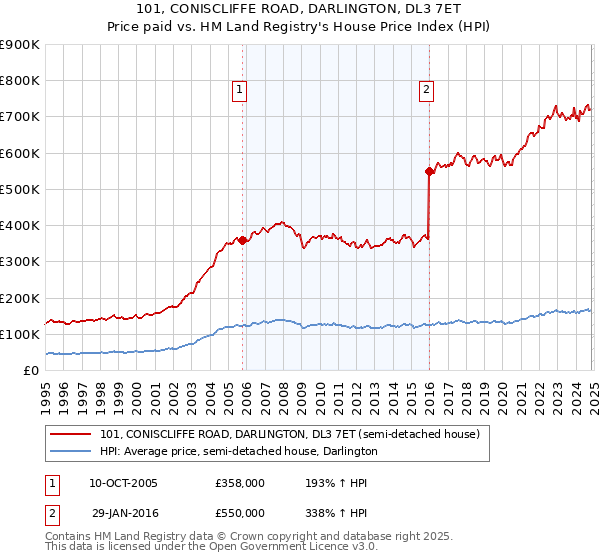 101, CONISCLIFFE ROAD, DARLINGTON, DL3 7ET: Price paid vs HM Land Registry's House Price Index