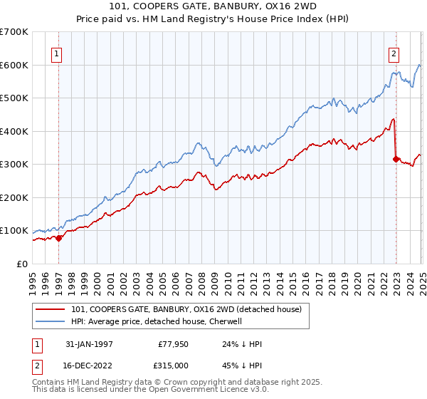 101, COOPERS GATE, BANBURY, OX16 2WD: Price paid vs HM Land Registry's House Price Index