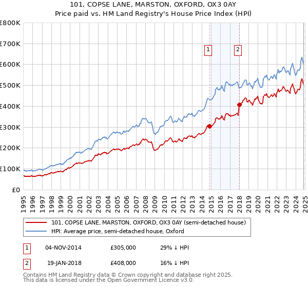 101, COPSE LANE, MARSTON, OXFORD, OX3 0AY: Price paid vs HM Land Registry's House Price Index