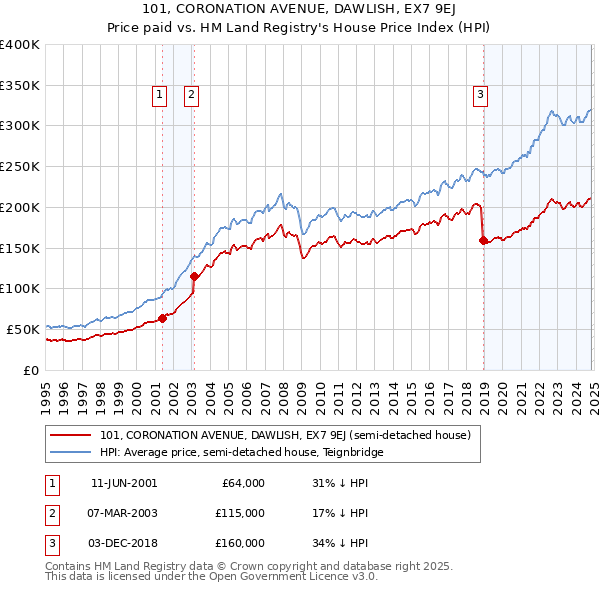 101, CORONATION AVENUE, DAWLISH, EX7 9EJ: Price paid vs HM Land Registry's House Price Index