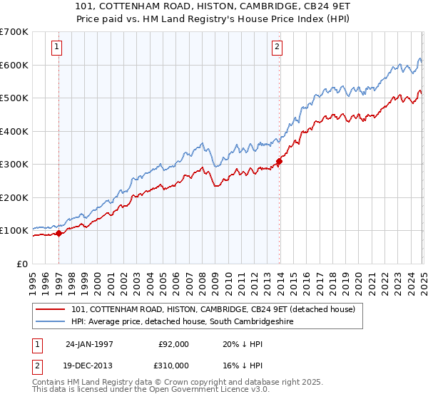 101, COTTENHAM ROAD, HISTON, CAMBRIDGE, CB24 9ET: Price paid vs HM Land Registry's House Price Index