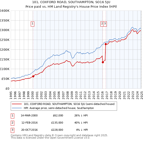 101, COXFORD ROAD, SOUTHAMPTON, SO16 5JU: Price paid vs HM Land Registry's House Price Index