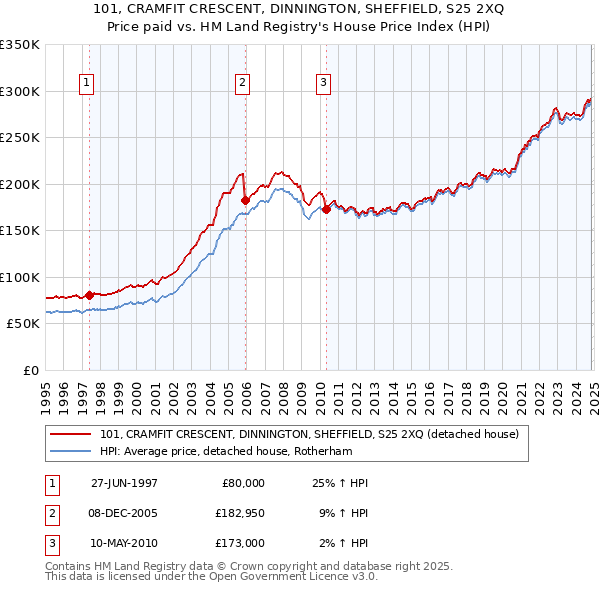 101, CRAMFIT CRESCENT, DINNINGTON, SHEFFIELD, S25 2XQ: Price paid vs HM Land Registry's House Price Index