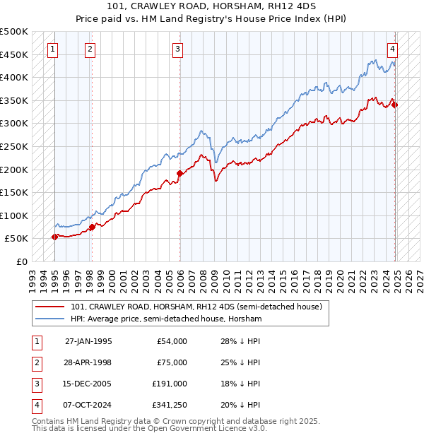 101, CRAWLEY ROAD, HORSHAM, RH12 4DS: Price paid vs HM Land Registry's House Price Index