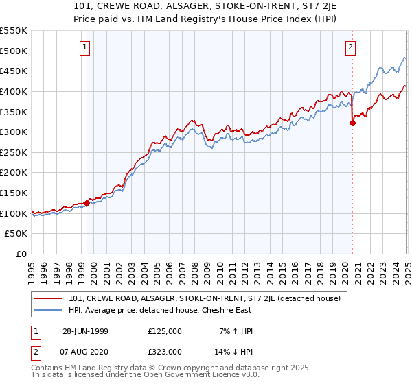 101, CREWE ROAD, ALSAGER, STOKE-ON-TRENT, ST7 2JE: Price paid vs HM Land Registry's House Price Index