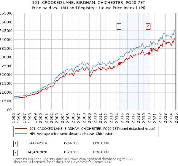 101, CROOKED LANE, BIRDHAM, CHICHESTER, PO20 7ET: Price paid vs HM Land Registry's House Price Index