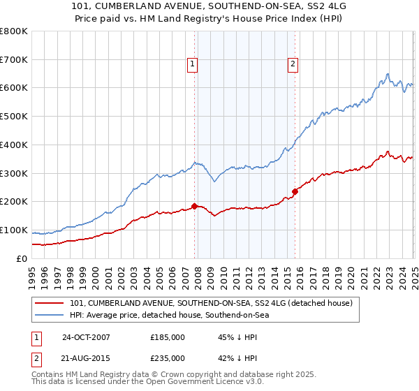 101, CUMBERLAND AVENUE, SOUTHEND-ON-SEA, SS2 4LG: Price paid vs HM Land Registry's House Price Index