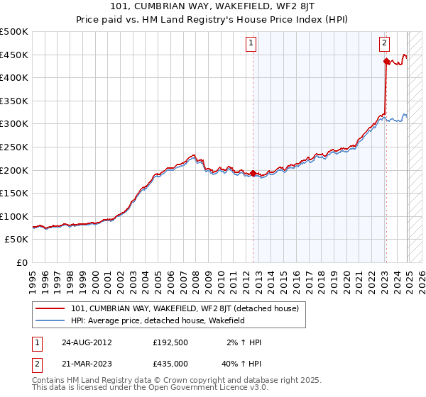 101, CUMBRIAN WAY, WAKEFIELD, WF2 8JT: Price paid vs HM Land Registry's House Price Index