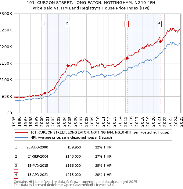 101, CURZON STREET, LONG EATON, NOTTINGHAM, NG10 4FH: Price paid vs HM Land Registry's House Price Index