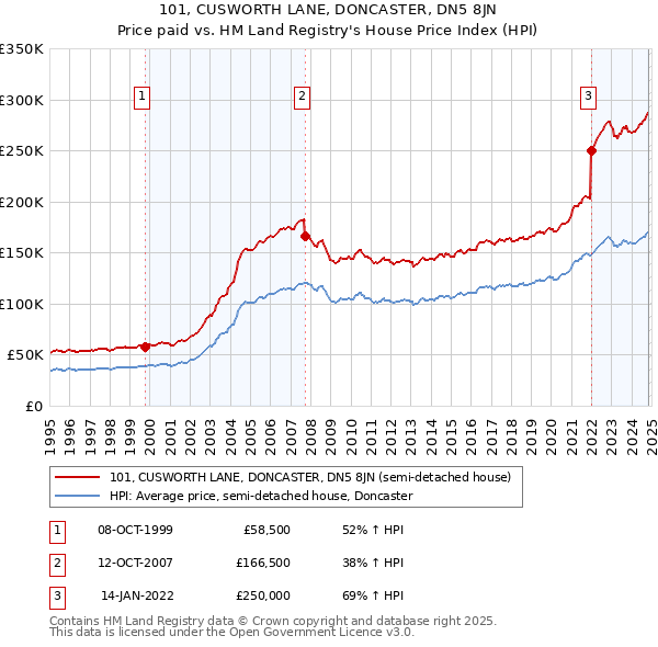 101, CUSWORTH LANE, DONCASTER, DN5 8JN: Price paid vs HM Land Registry's House Price Index