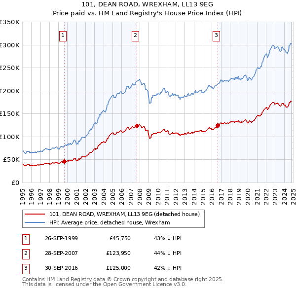 101, DEAN ROAD, WREXHAM, LL13 9EG: Price paid vs HM Land Registry's House Price Index