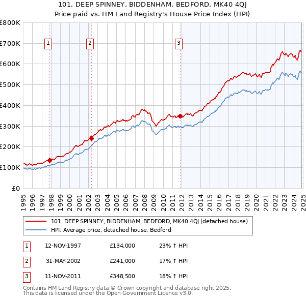 101, DEEP SPINNEY, BIDDENHAM, BEDFORD, MK40 4QJ: Price paid vs HM Land Registry's House Price Index