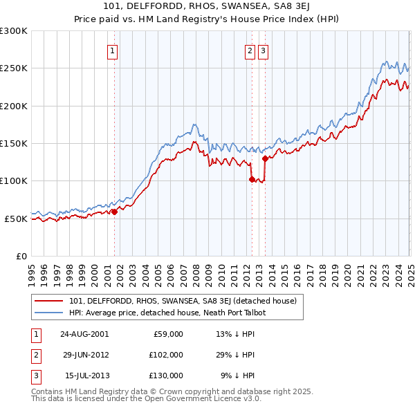 101, DELFFORDD, RHOS, SWANSEA, SA8 3EJ: Price paid vs HM Land Registry's House Price Index