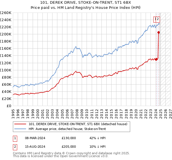 101, DEREK DRIVE, STOKE-ON-TRENT, ST1 6BX: Price paid vs HM Land Registry's House Price Index