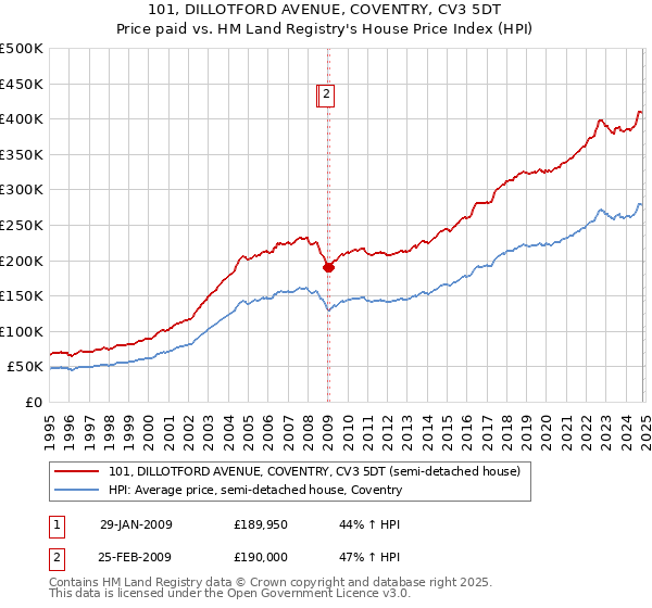 101, DILLOTFORD AVENUE, COVENTRY, CV3 5DT: Price paid vs HM Land Registry's House Price Index