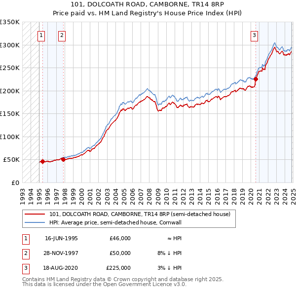 101, DOLCOATH ROAD, CAMBORNE, TR14 8RP: Price paid vs HM Land Registry's House Price Index