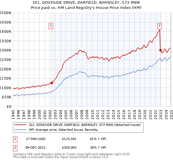 101, DOVESIDE DRIVE, DARFIELD, BARNSLEY, S73 9NW: Price paid vs HM Land Registry's House Price Index