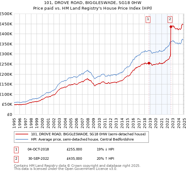 101, DROVE ROAD, BIGGLESWADE, SG18 0HW: Price paid vs HM Land Registry's House Price Index