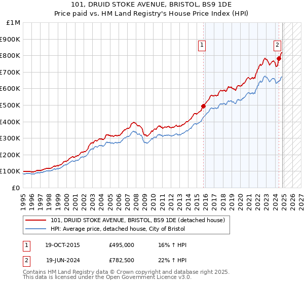 101, DRUID STOKE AVENUE, BRISTOL, BS9 1DE: Price paid vs HM Land Registry's House Price Index