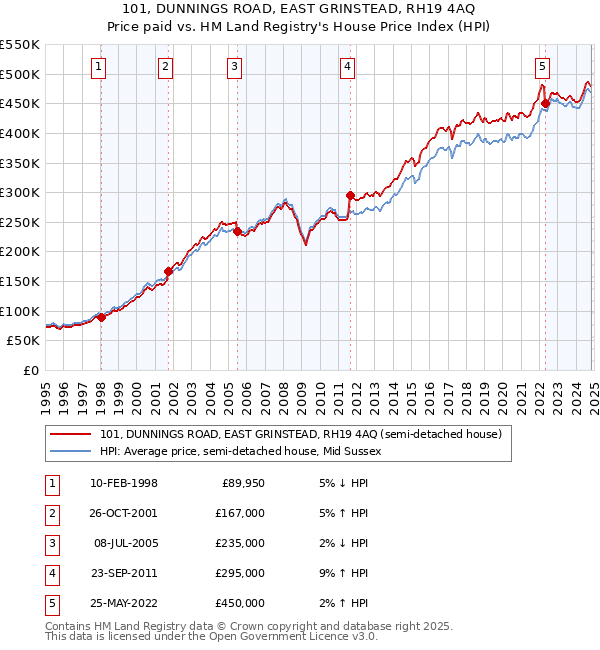 101, DUNNINGS ROAD, EAST GRINSTEAD, RH19 4AQ: Price paid vs HM Land Registry's House Price Index