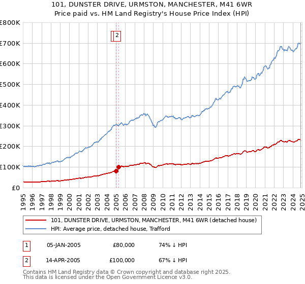 101, DUNSTER DRIVE, URMSTON, MANCHESTER, M41 6WR: Price paid vs HM Land Registry's House Price Index