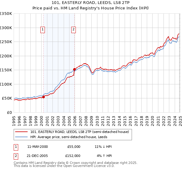 101, EASTERLY ROAD, LEEDS, LS8 2TP: Price paid vs HM Land Registry's House Price Index