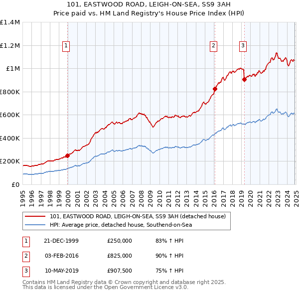 101, EASTWOOD ROAD, LEIGH-ON-SEA, SS9 3AH: Price paid vs HM Land Registry's House Price Index