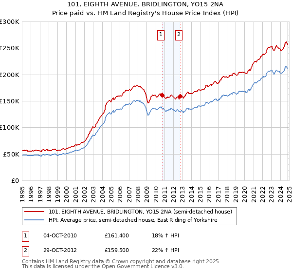 101, EIGHTH AVENUE, BRIDLINGTON, YO15 2NA: Price paid vs HM Land Registry's House Price Index