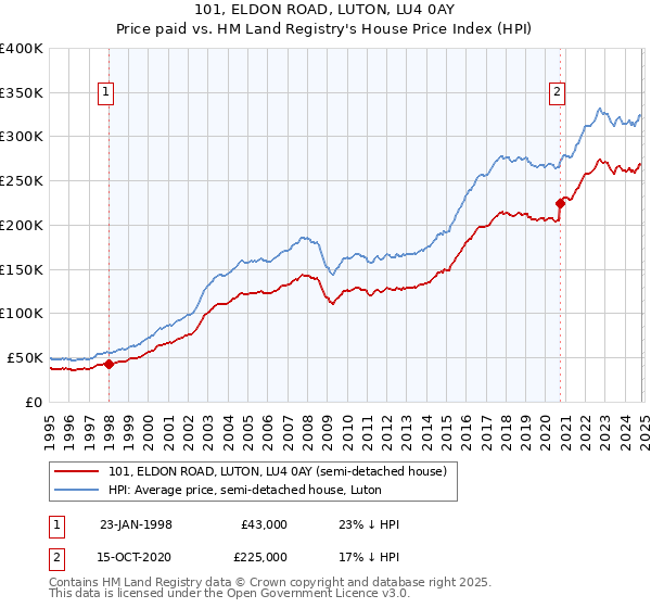 101, ELDON ROAD, LUTON, LU4 0AY: Price paid vs HM Land Registry's House Price Index