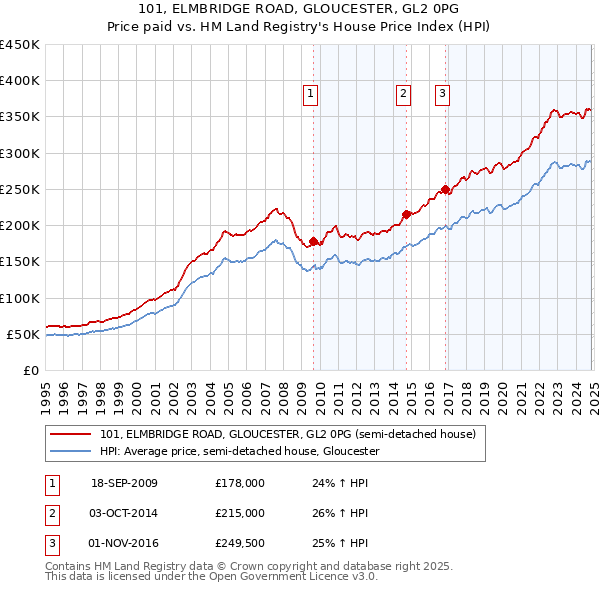 101, ELMBRIDGE ROAD, GLOUCESTER, GL2 0PG: Price paid vs HM Land Registry's House Price Index