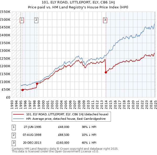 101, ELY ROAD, LITTLEPORT, ELY, CB6 1HJ: Price paid vs HM Land Registry's House Price Index