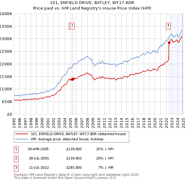 101, ENFIELD DRIVE, BATLEY, WF17 8DR: Price paid vs HM Land Registry's House Price Index