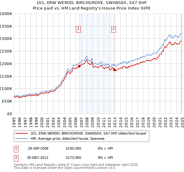 101, ERW WERDD, BIRCHGROVE, SWANSEA, SA7 0HF: Price paid vs HM Land Registry's House Price Index