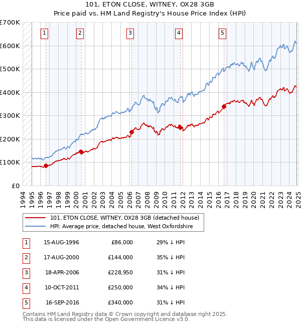 101, ETON CLOSE, WITNEY, OX28 3GB: Price paid vs HM Land Registry's House Price Index