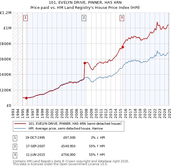 101, EVELYN DRIVE, PINNER, HA5 4RN: Price paid vs HM Land Registry's House Price Index