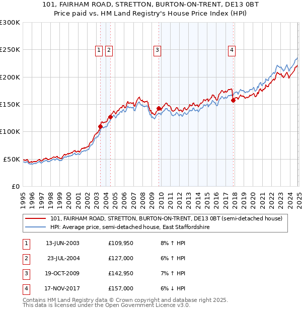 101, FAIRHAM ROAD, STRETTON, BURTON-ON-TRENT, DE13 0BT: Price paid vs HM Land Registry's House Price Index