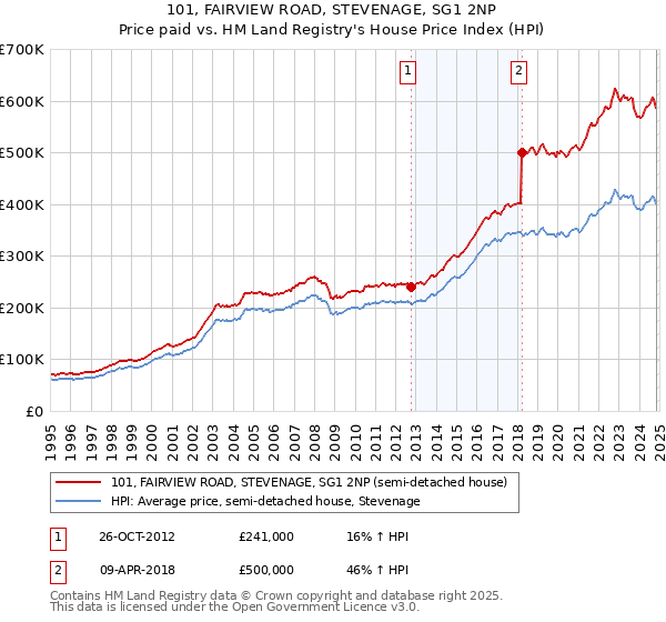 101, FAIRVIEW ROAD, STEVENAGE, SG1 2NP: Price paid vs HM Land Registry's House Price Index