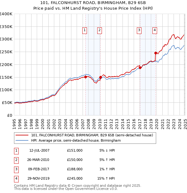 101, FALCONHURST ROAD, BIRMINGHAM, B29 6SB: Price paid vs HM Land Registry's House Price Index