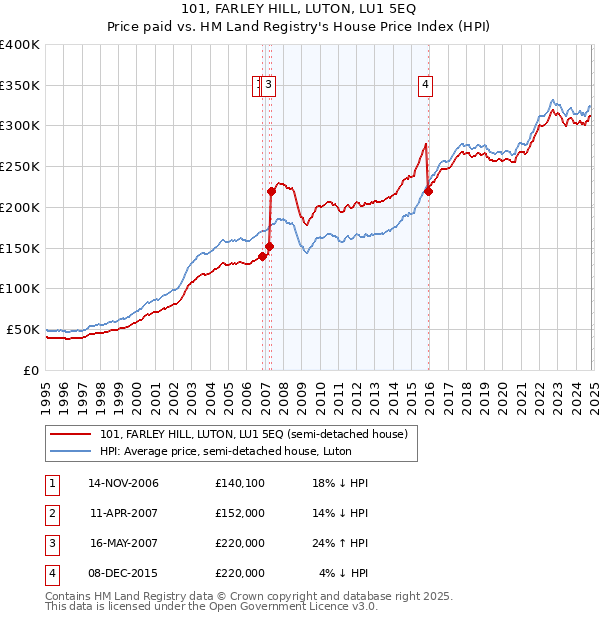 101, FARLEY HILL, LUTON, LU1 5EQ: Price paid vs HM Land Registry's House Price Index