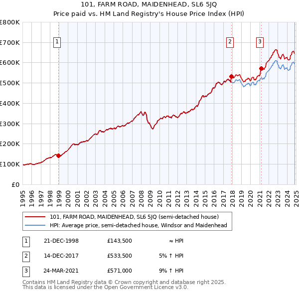 101, FARM ROAD, MAIDENHEAD, SL6 5JQ: Price paid vs HM Land Registry's House Price Index