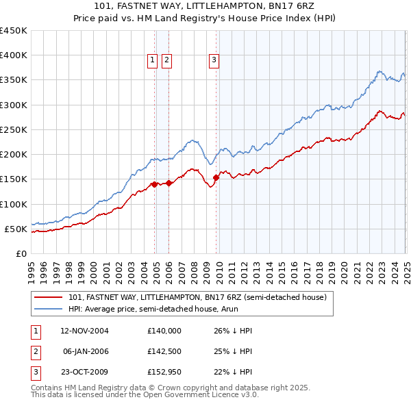 101, FASTNET WAY, LITTLEHAMPTON, BN17 6RZ: Price paid vs HM Land Registry's House Price Index