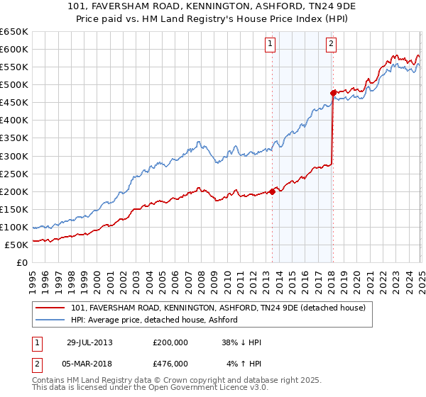 101, FAVERSHAM ROAD, KENNINGTON, ASHFORD, TN24 9DE: Price paid vs HM Land Registry's House Price Index