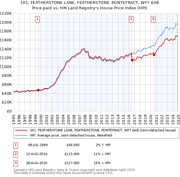 101, FEATHERSTONE LANE, FEATHERSTONE, PONTEFRACT, WF7 6AB: Price paid vs HM Land Registry's House Price Index