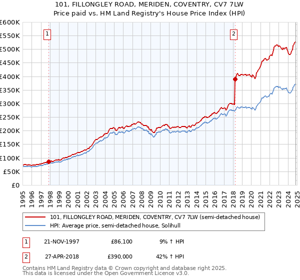 101, FILLONGLEY ROAD, MERIDEN, COVENTRY, CV7 7LW: Price paid vs HM Land Registry's House Price Index