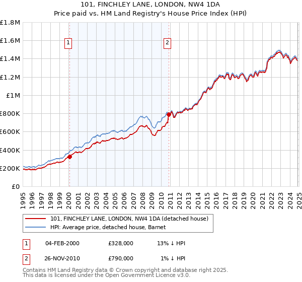 101, FINCHLEY LANE, LONDON, NW4 1DA: Price paid vs HM Land Registry's House Price Index