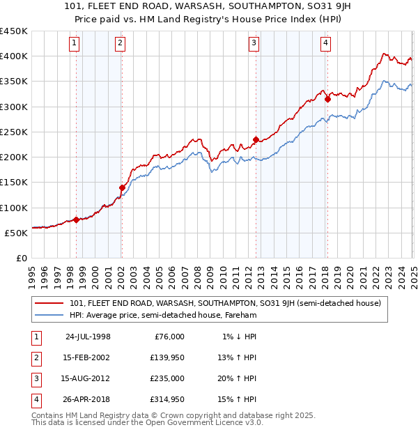 101, FLEET END ROAD, WARSASH, SOUTHAMPTON, SO31 9JH: Price paid vs HM Land Registry's House Price Index